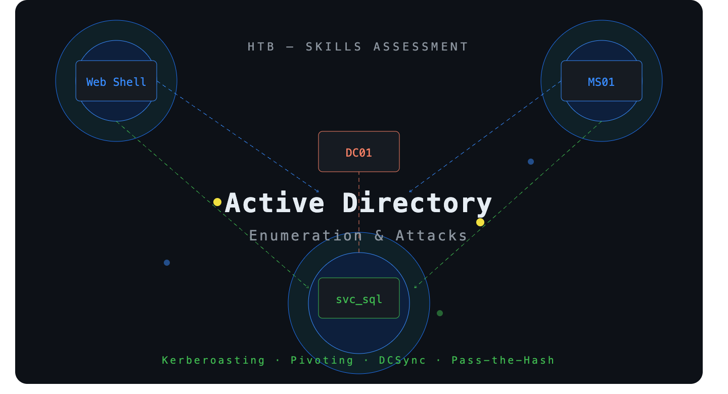 Active Directory Enumeration & Attacks — Skills Assessment Part I