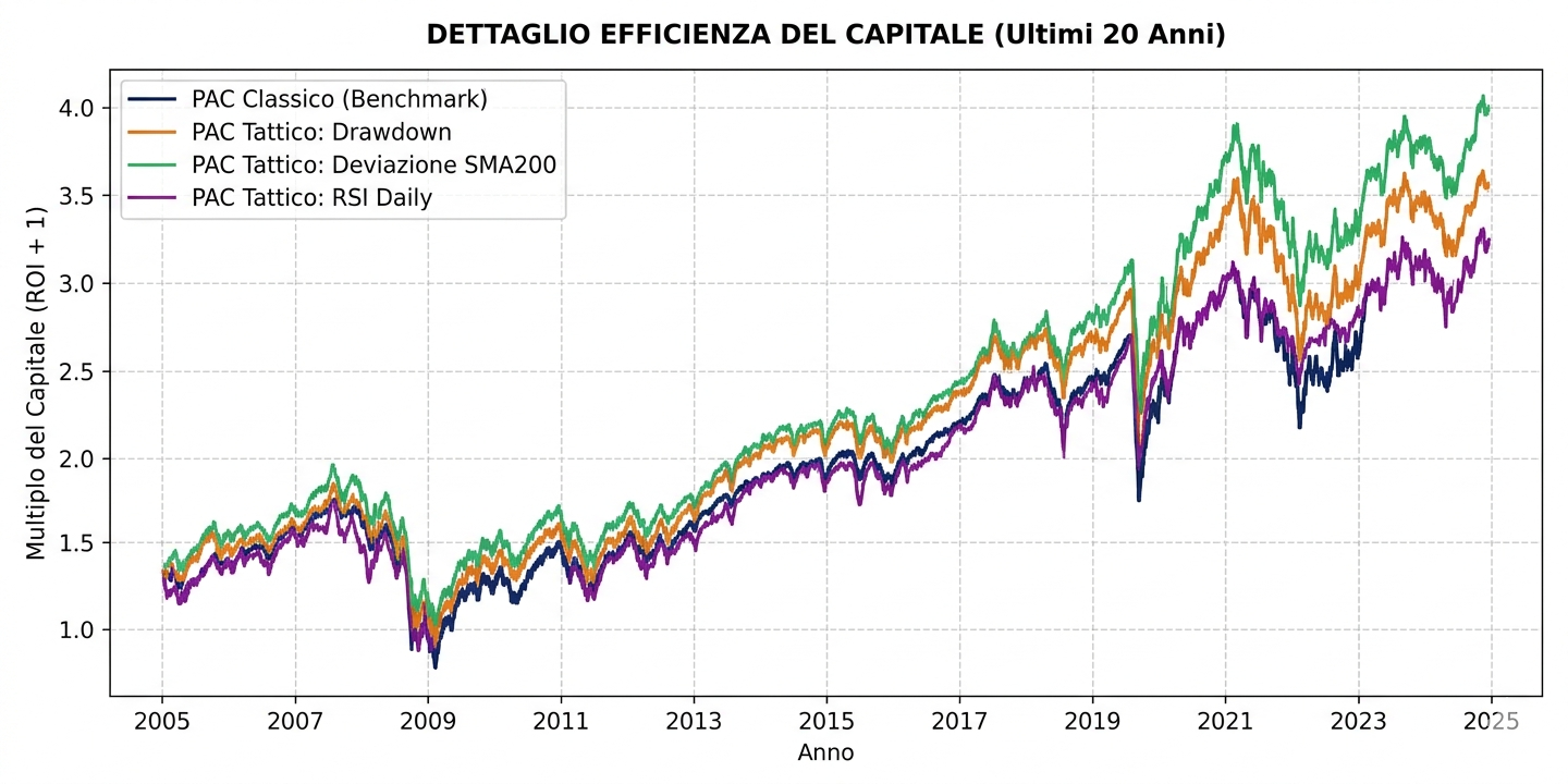 PAC Dinamico sull’S&P 500: Ottimizzazione Matematica o Illusione Psicologica?