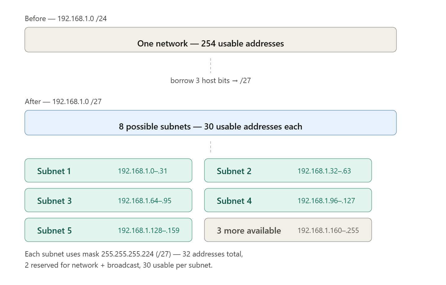 SUBNETTING
