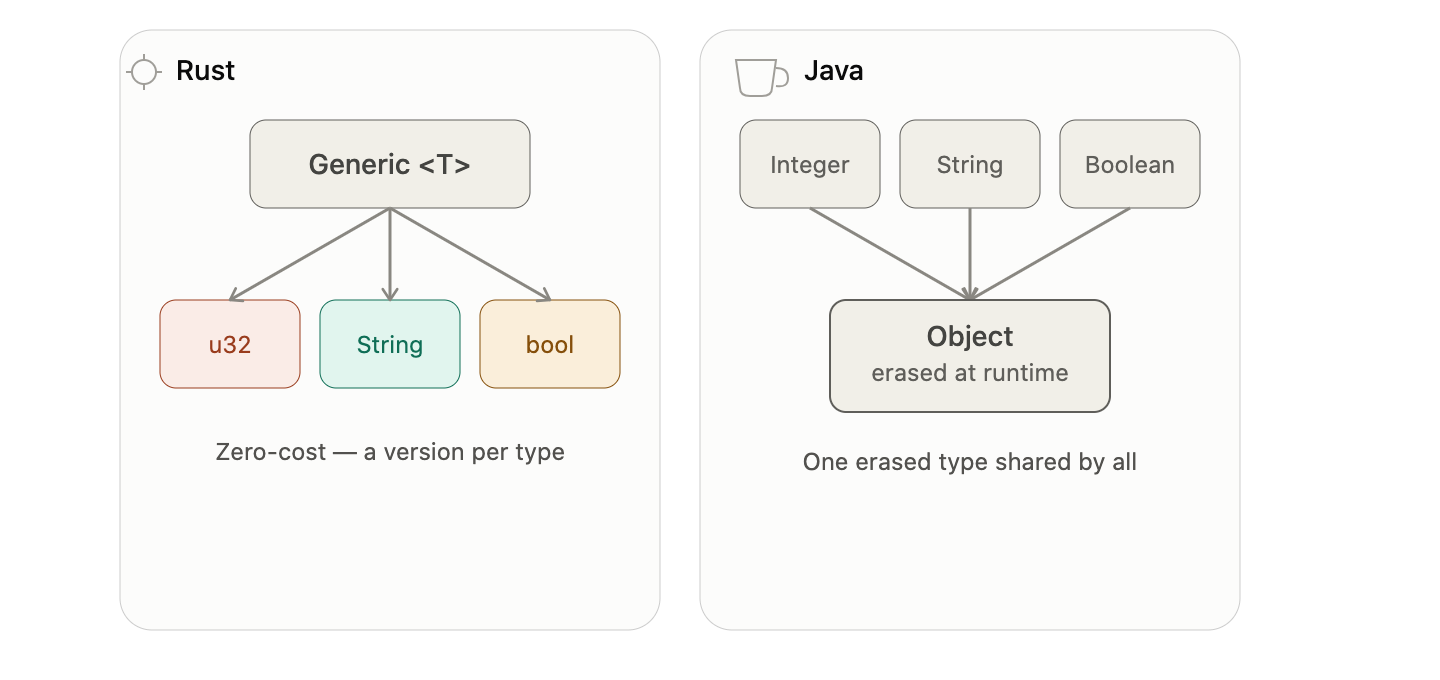 I Thought Rust Generics Were Just Java Generics With Better Syntax