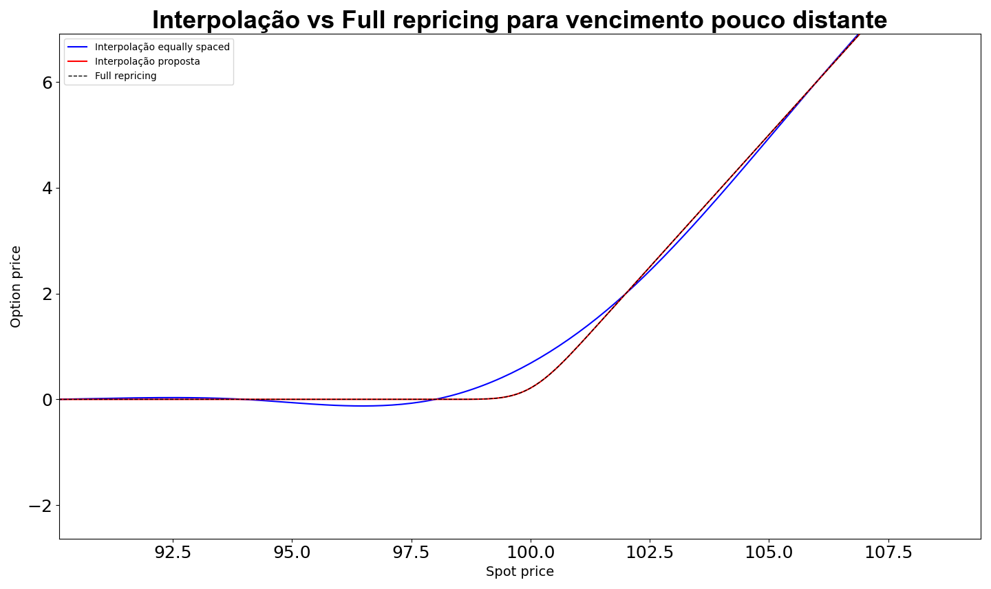 Cubic Spline e a natureza, uma proposta para otimização da estimação de preços de opções de ações…