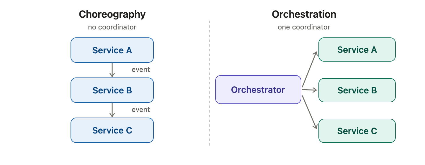 Distributed Transactions: 2PC, Sagas, and the Problem With “All or Nothing”