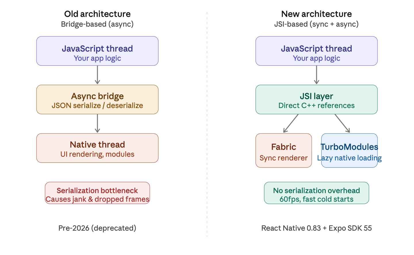 React Native New Architecture in 2026: What Every Developer Must Know