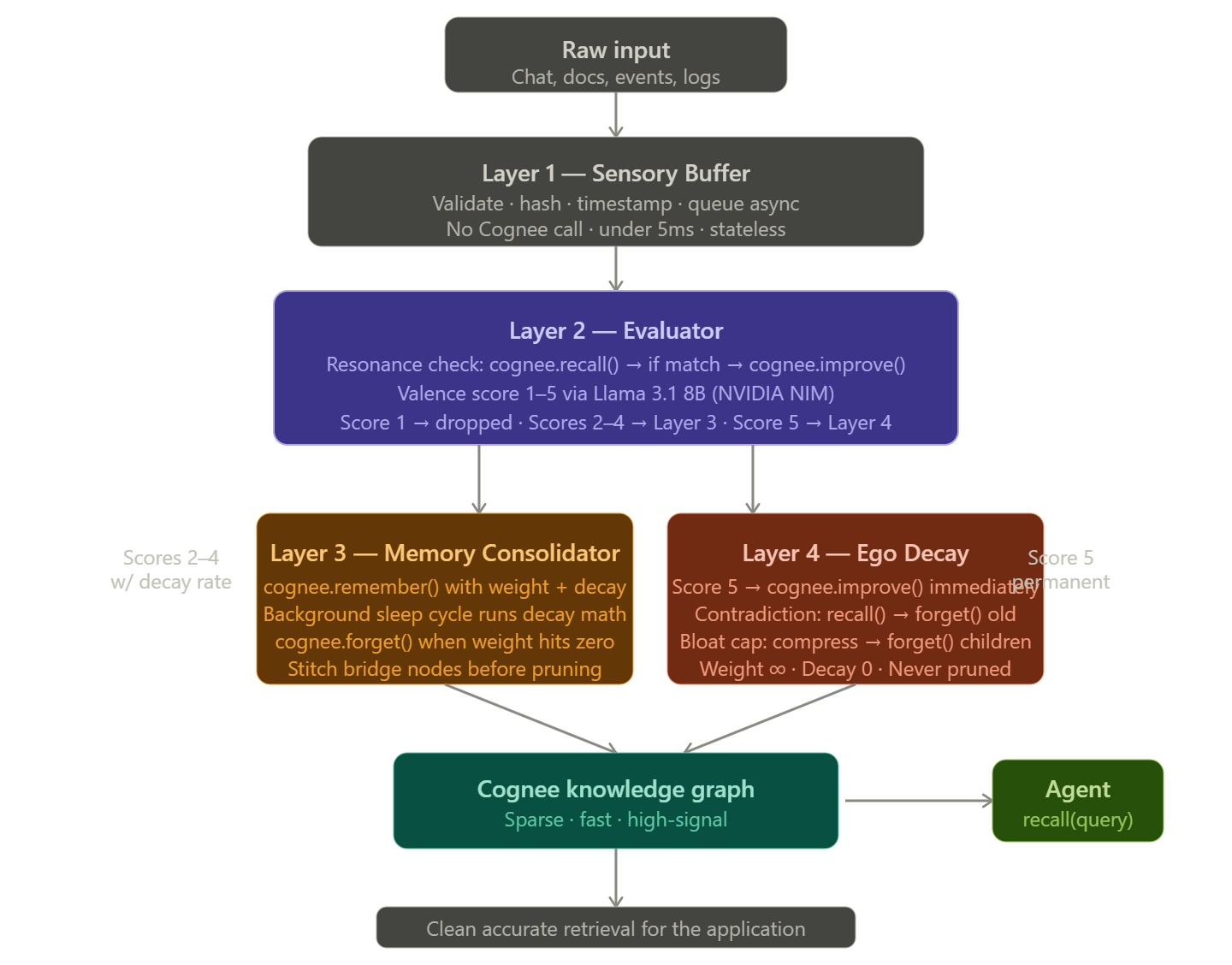 Nexyn: The AI Memory Layer That Actually Thinks About What to Remember
