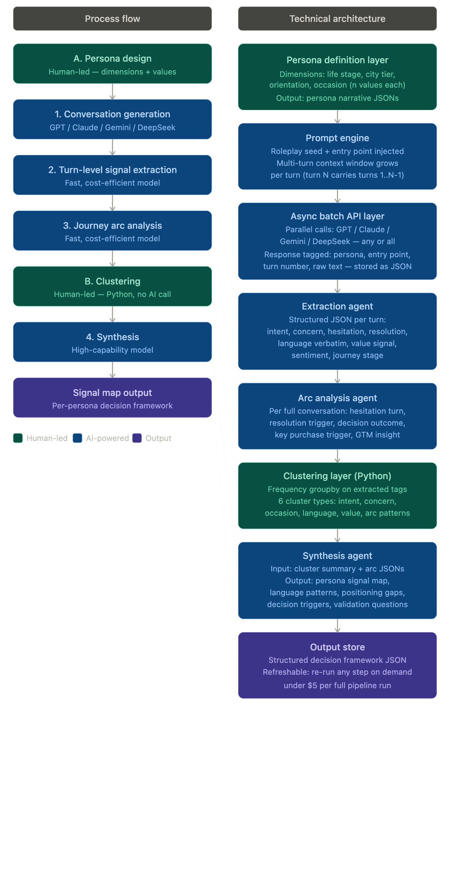 Decision Frameworks with AI