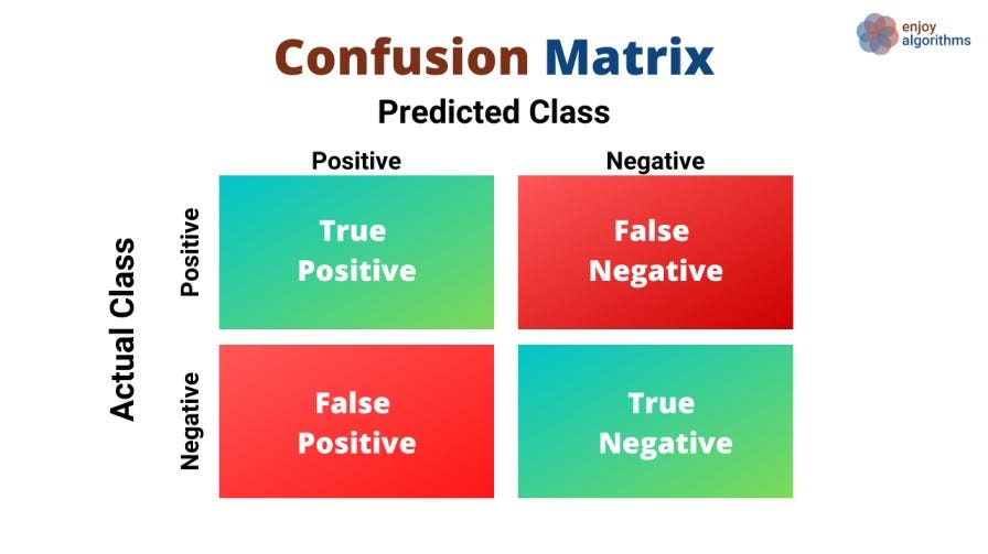 Confusion Matrix representation for classification models