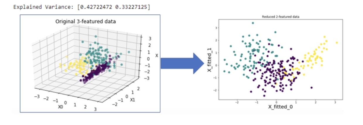 Dimensionality reduction using PCA of scikit-learn
