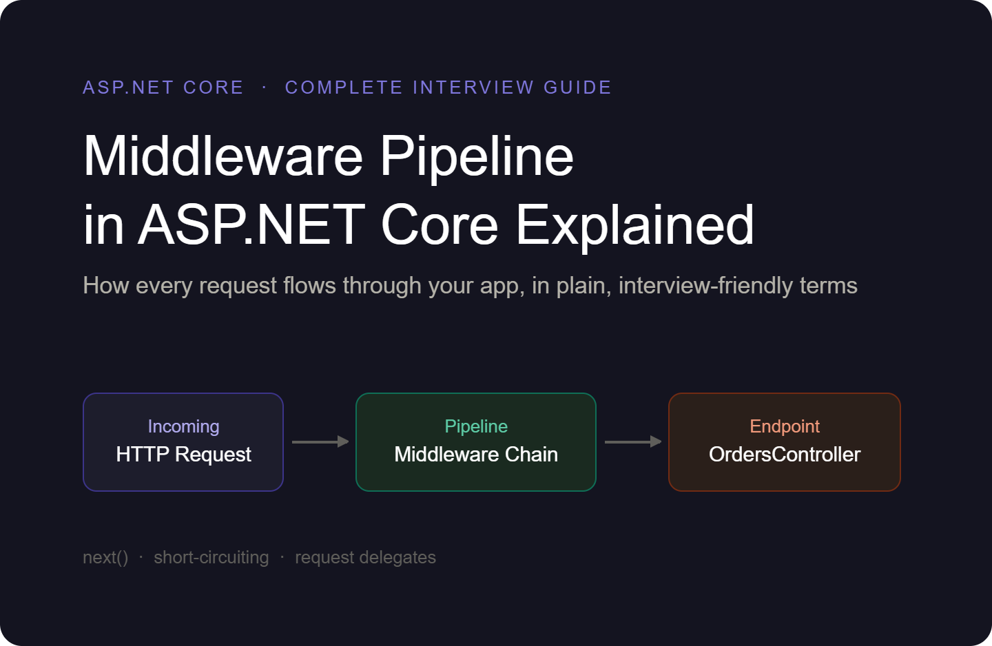 Middleware Pipeline in ASP.NET Core Explained (Simple + Interview-Friendly)