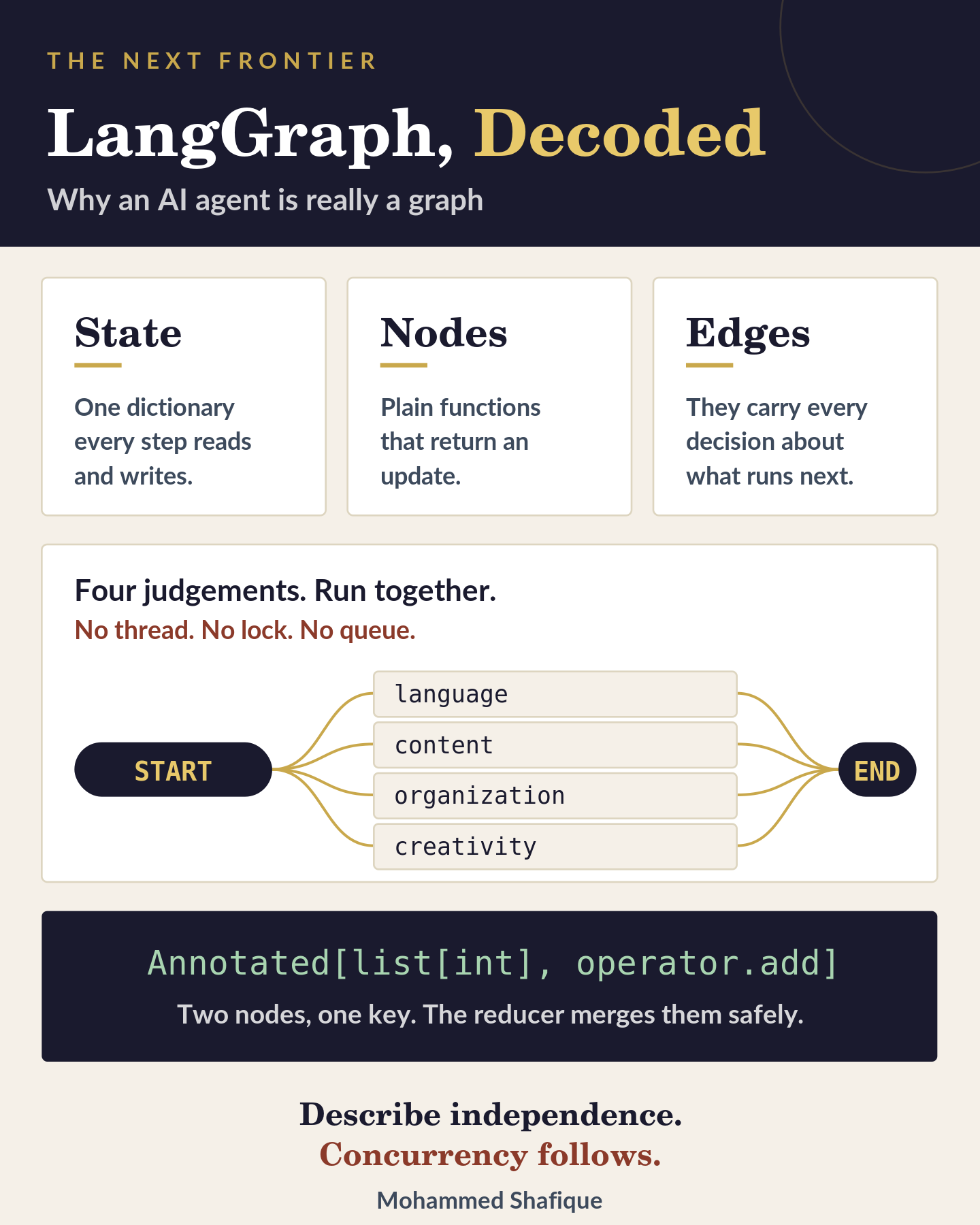 LangGraph Decoded