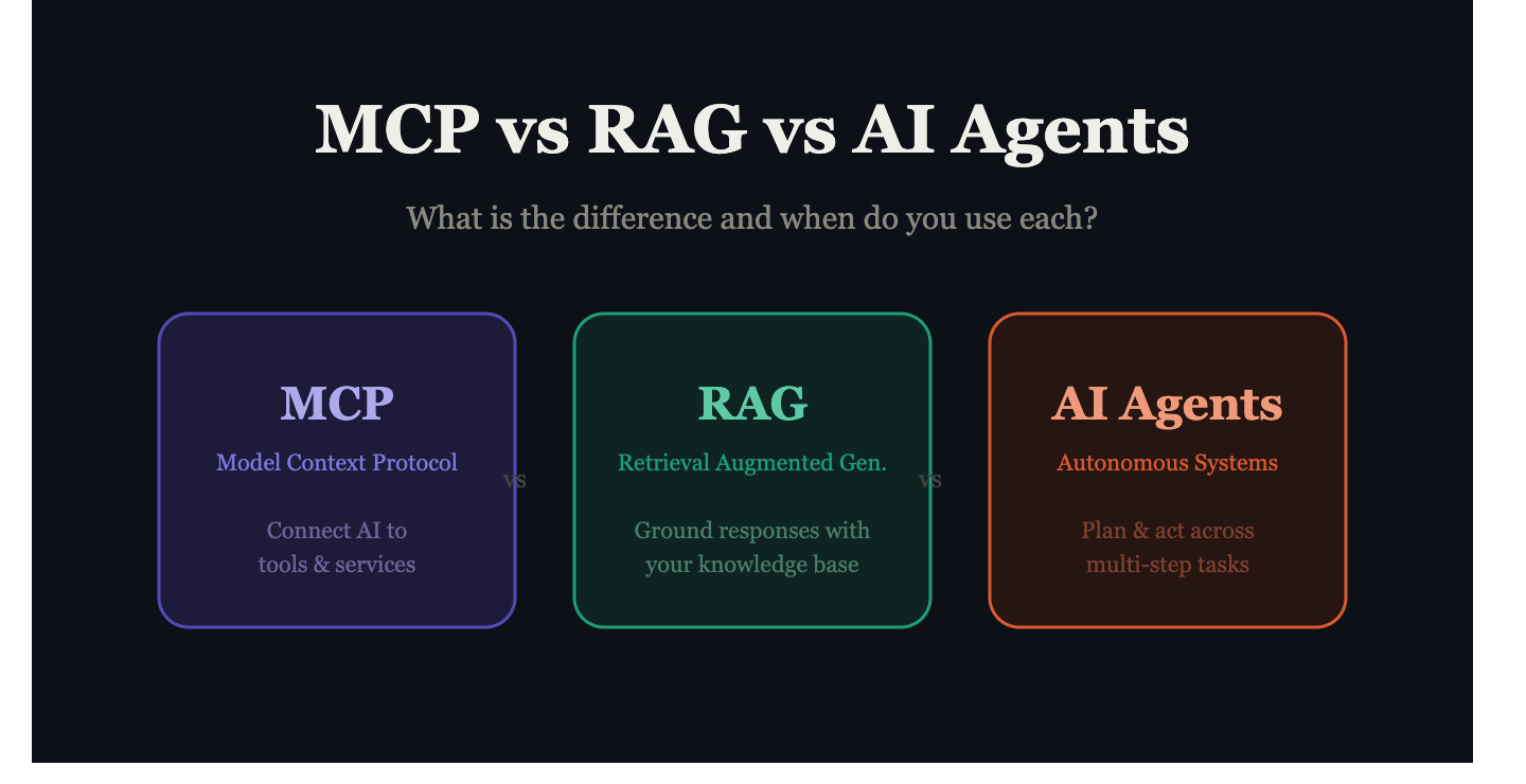 MCP vs RAG vs AI Agents — What Is the Difference and When Do You Use Each?