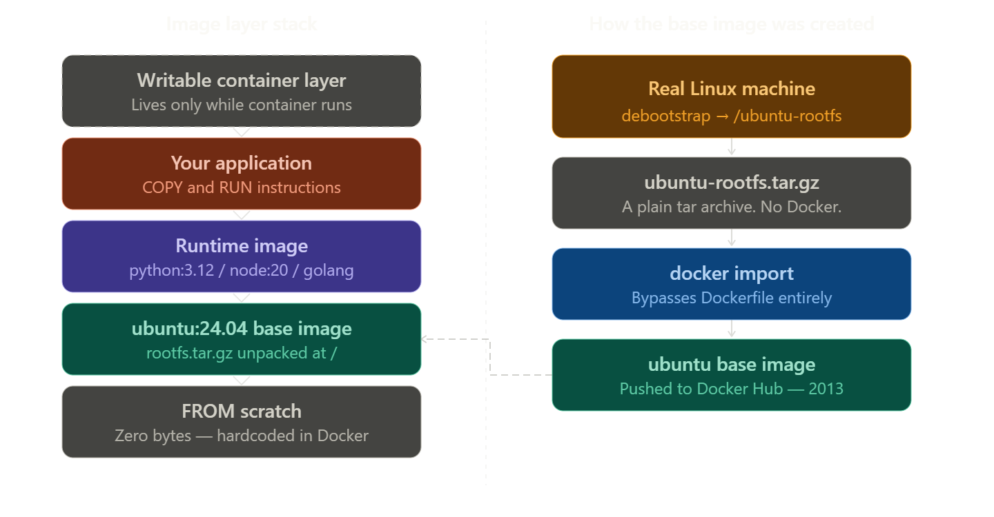 Every Docker image you have ever used came from nothing. Literally.