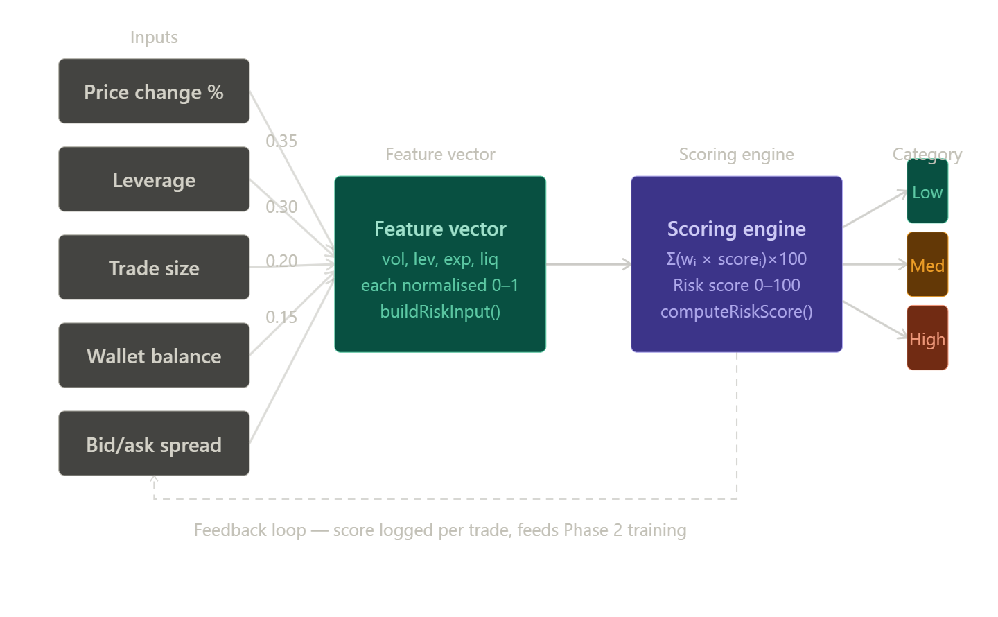 Beyond the Dashboard: Engineering a Real-Time Heuristic Engine for Trade Risk Calibration