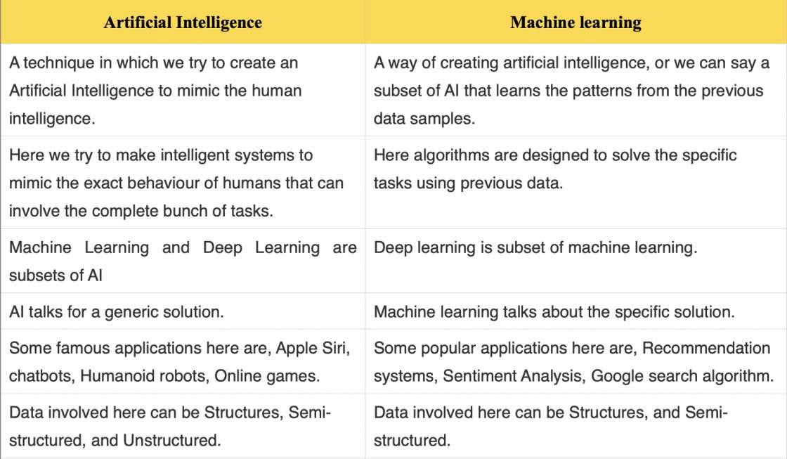 Summary of AI and ML