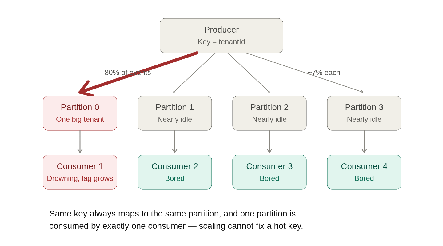 Kafka in Production: 5 Problems Every Engineering Team Eventually Faces (And How to Solve Them)
