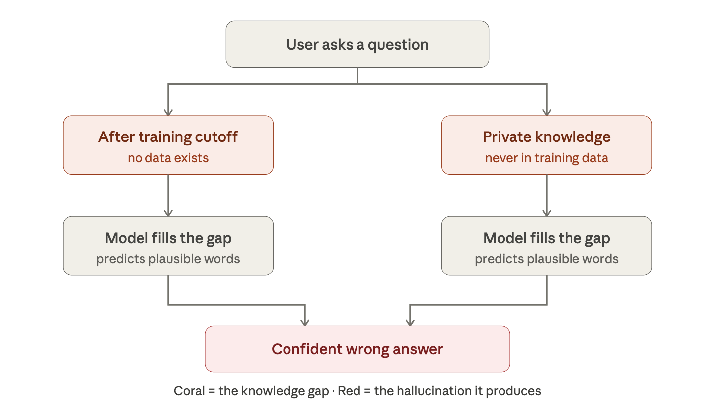 RAG Explained Without the Jargon