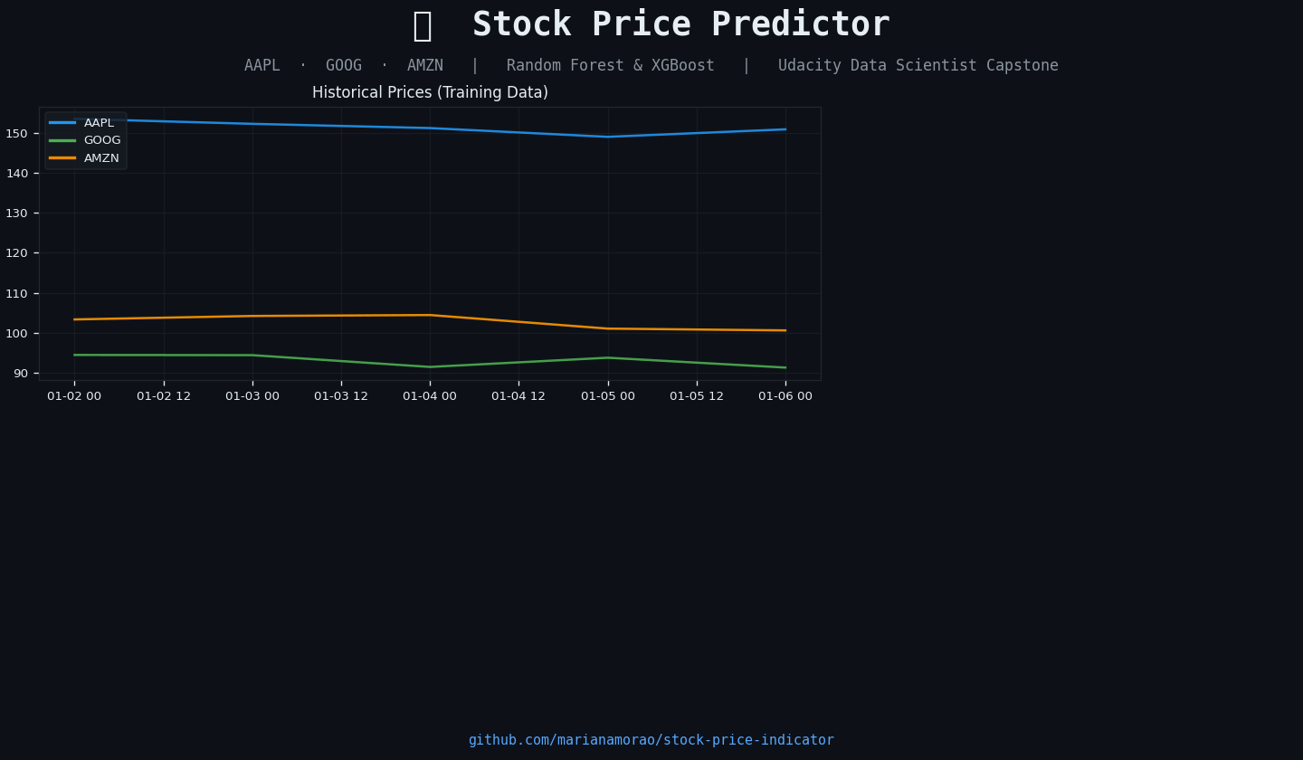Can Machine Learning Predict Stock Prices?