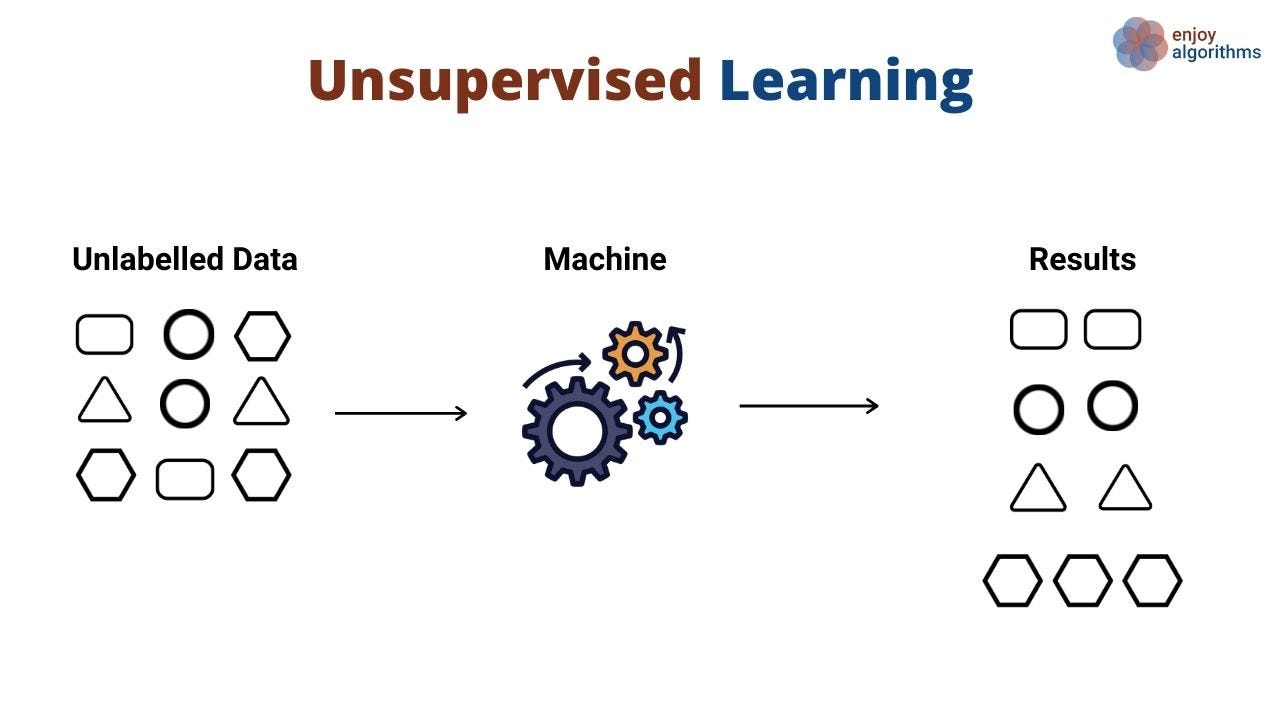 Unsupervised learning example in machine leaning