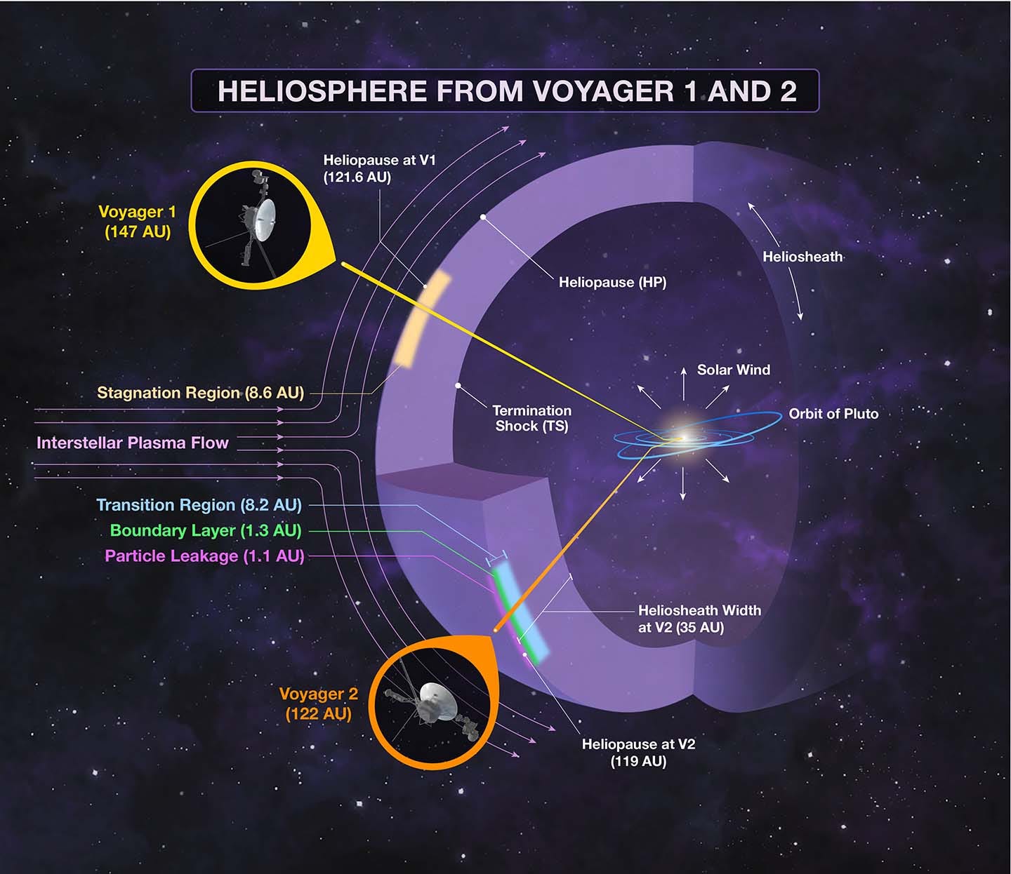 Astro — Voyager Heliosfera e Heliopause