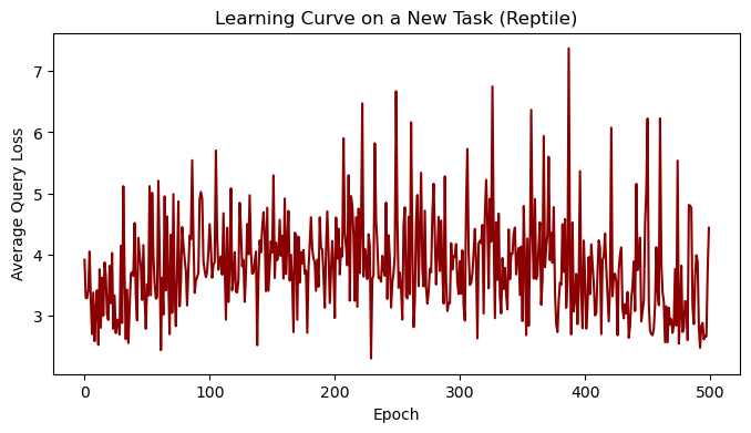 Fig. Loss history during the training epochs (Created by Kuriko IWAI)