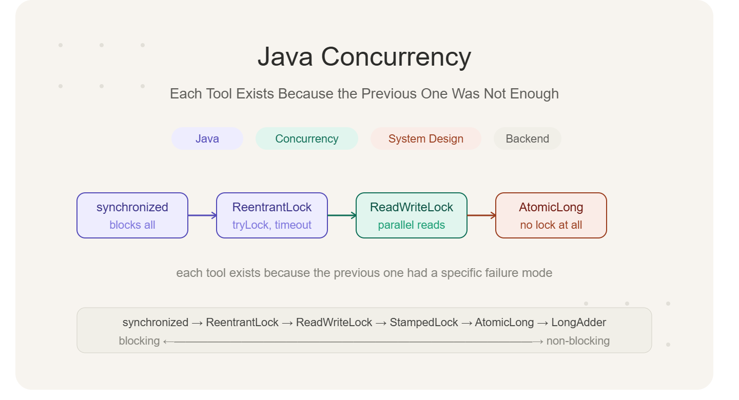 Java Concurrency: Each Tool Exists Because the Previous One Was Not Enough