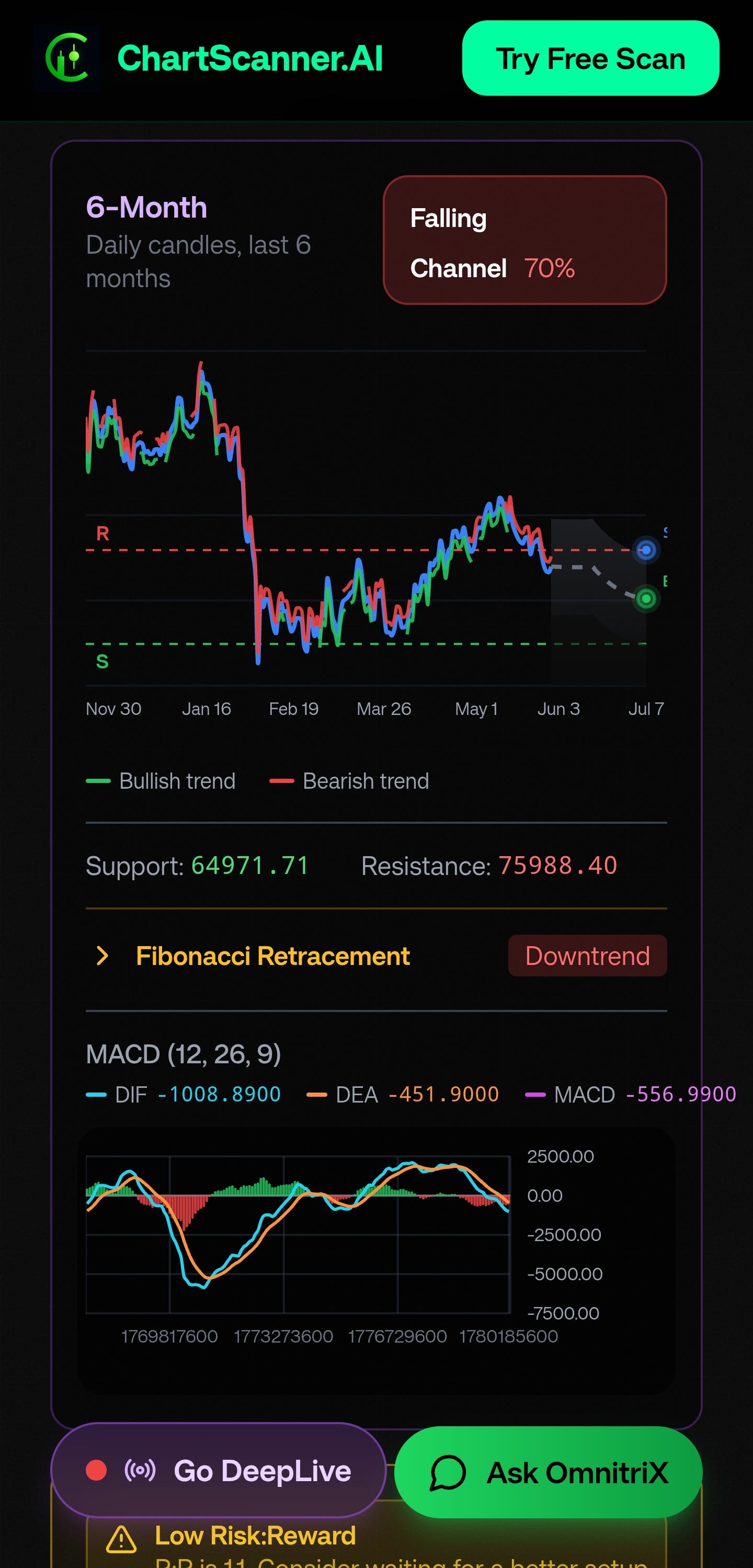 The momentum setup for Bitcoin is developing but not fully confirmed.