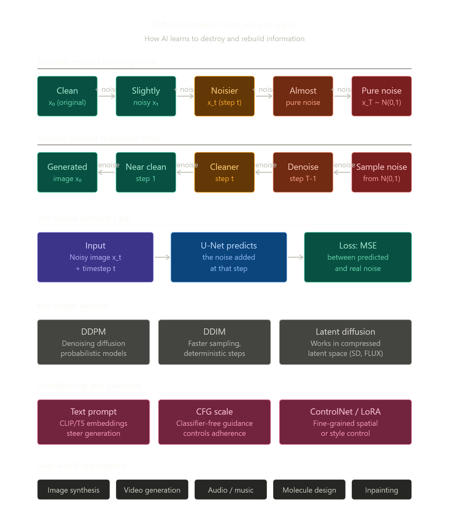 20 Days of Artificial Intelligence — Day 20 of 20 — Diffusion Models