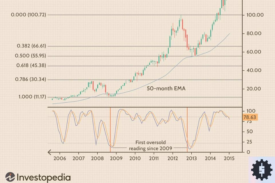 market timing