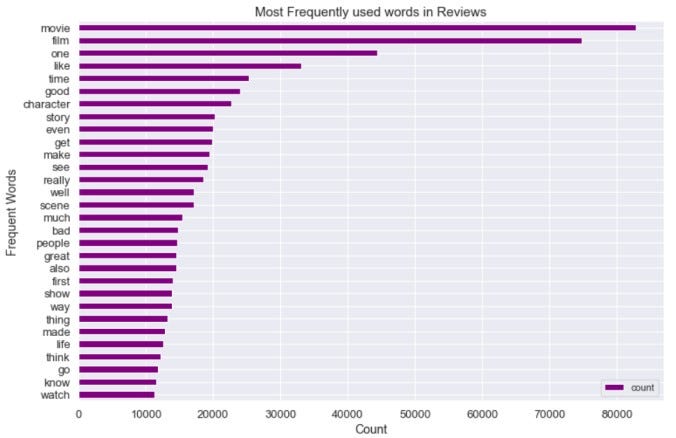Frequency of different words on IMDB movie review data