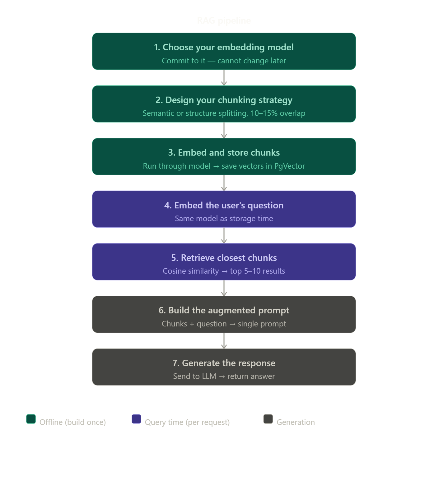 RAG vs Chain of Thought: Two Techniques for Smarter LLM Usage