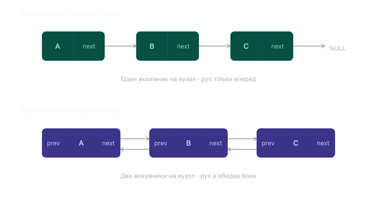 Однозв’язний список (singly linked list)