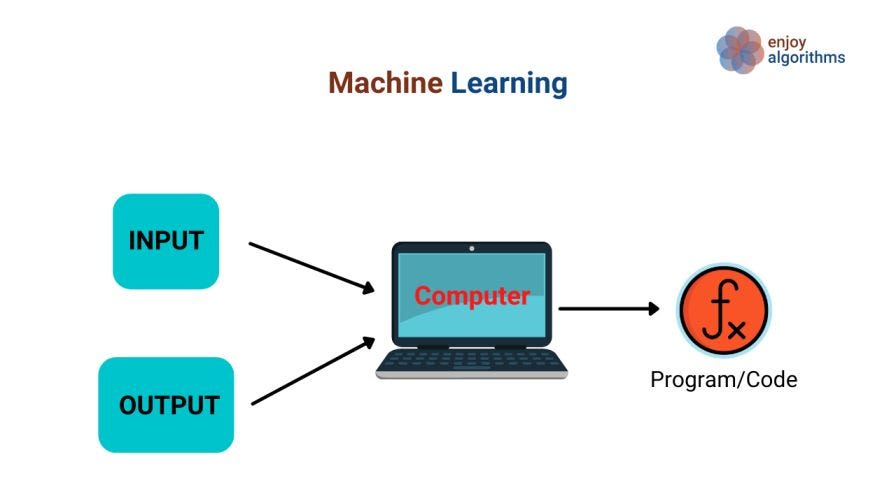Machine learning process