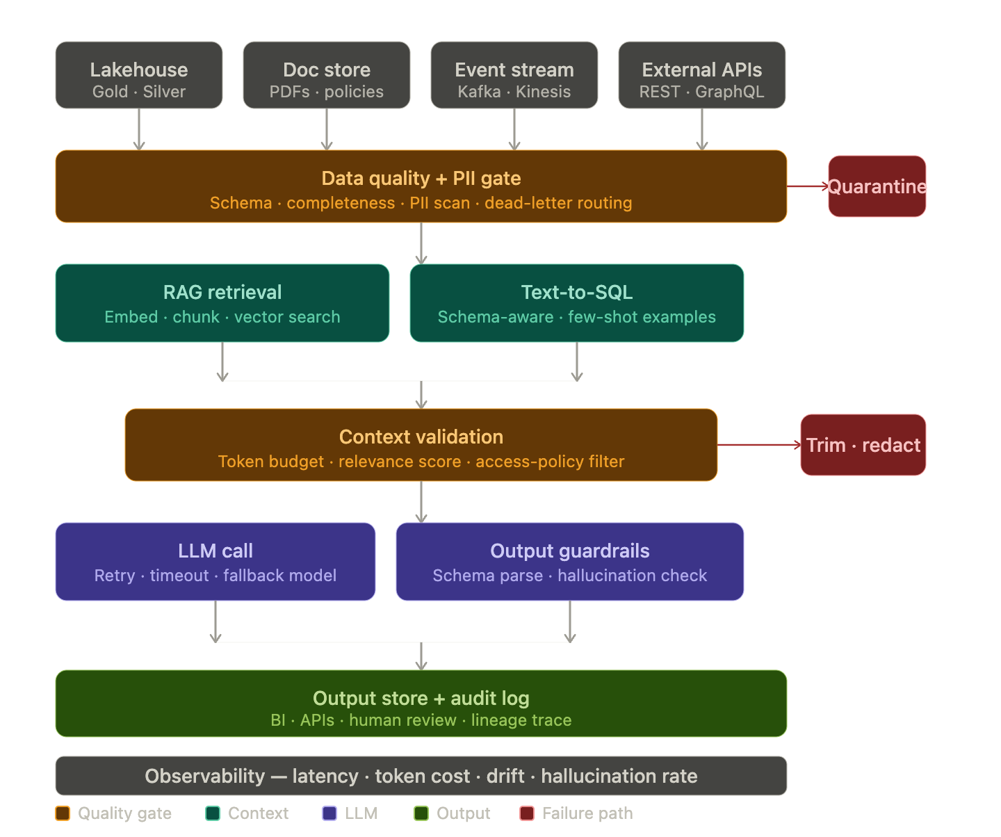 What Nobody Tells You About Putting LLMs Inside Your Data Pipeline