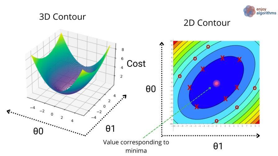 3D contour vs 2D contour