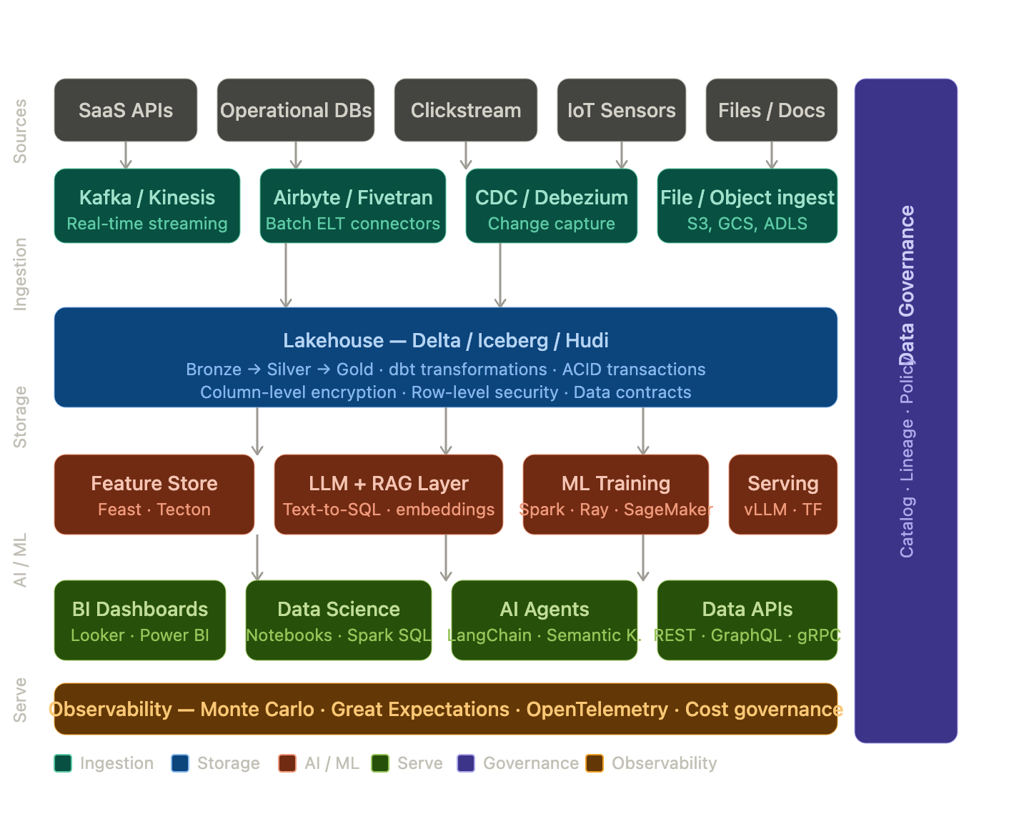The Modern Data Stack Is Broken — Here’s How to Fix It With AI, Governance, and Real Architecture