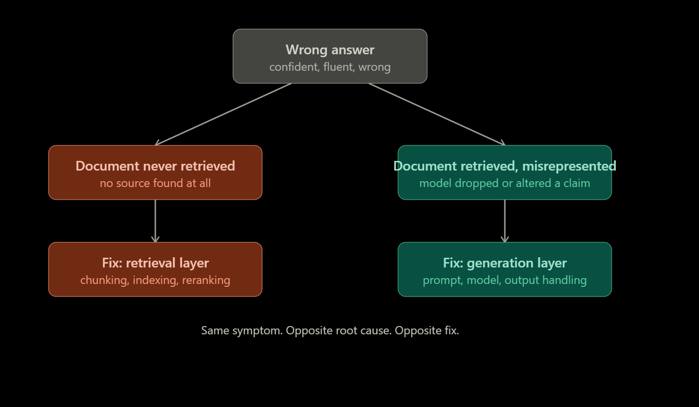Why Your RAG System Gives Wrong Answers (And Why You Can’t Tell Which Part Broke)