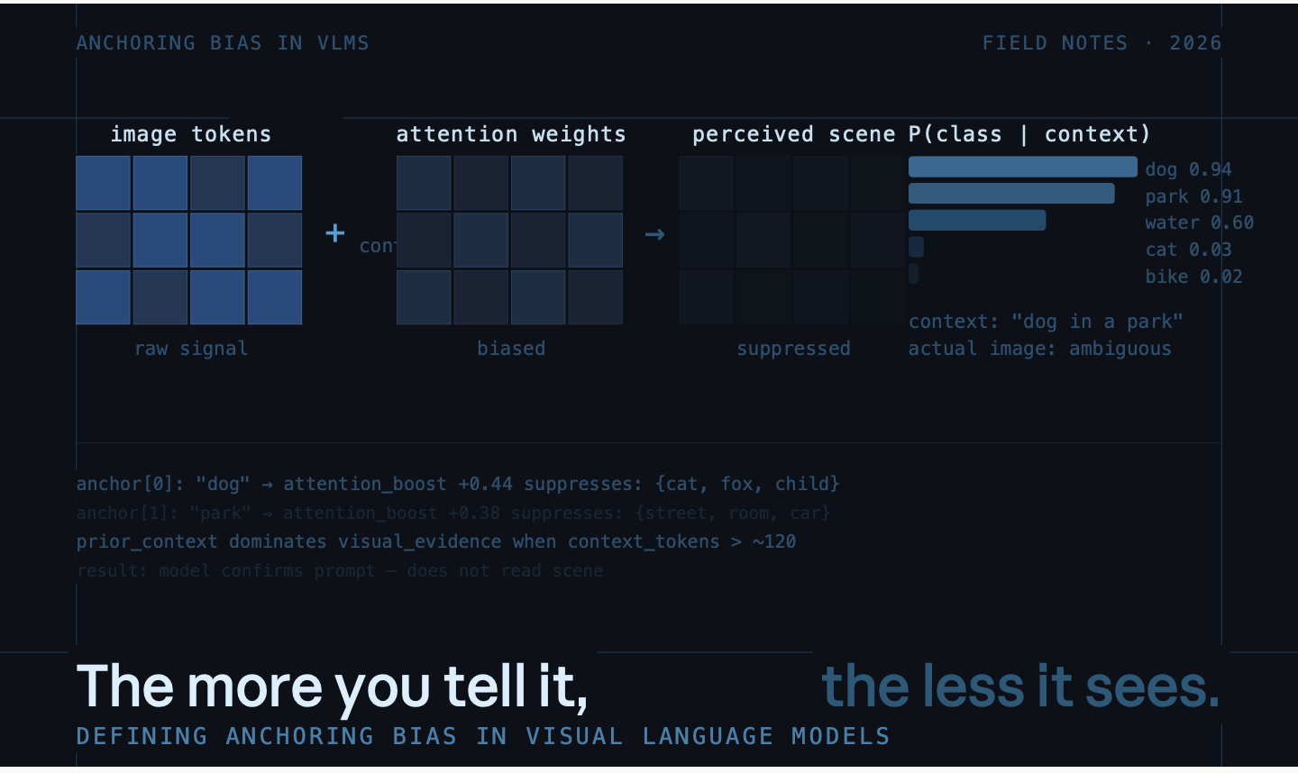 VLM: The More You Tell it, The Less it Sees.