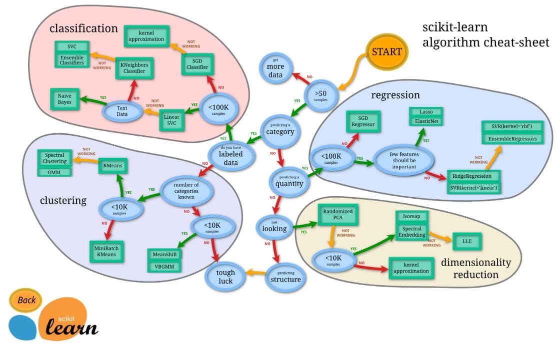 Introduction To Scikit-Learn In Machine Learning