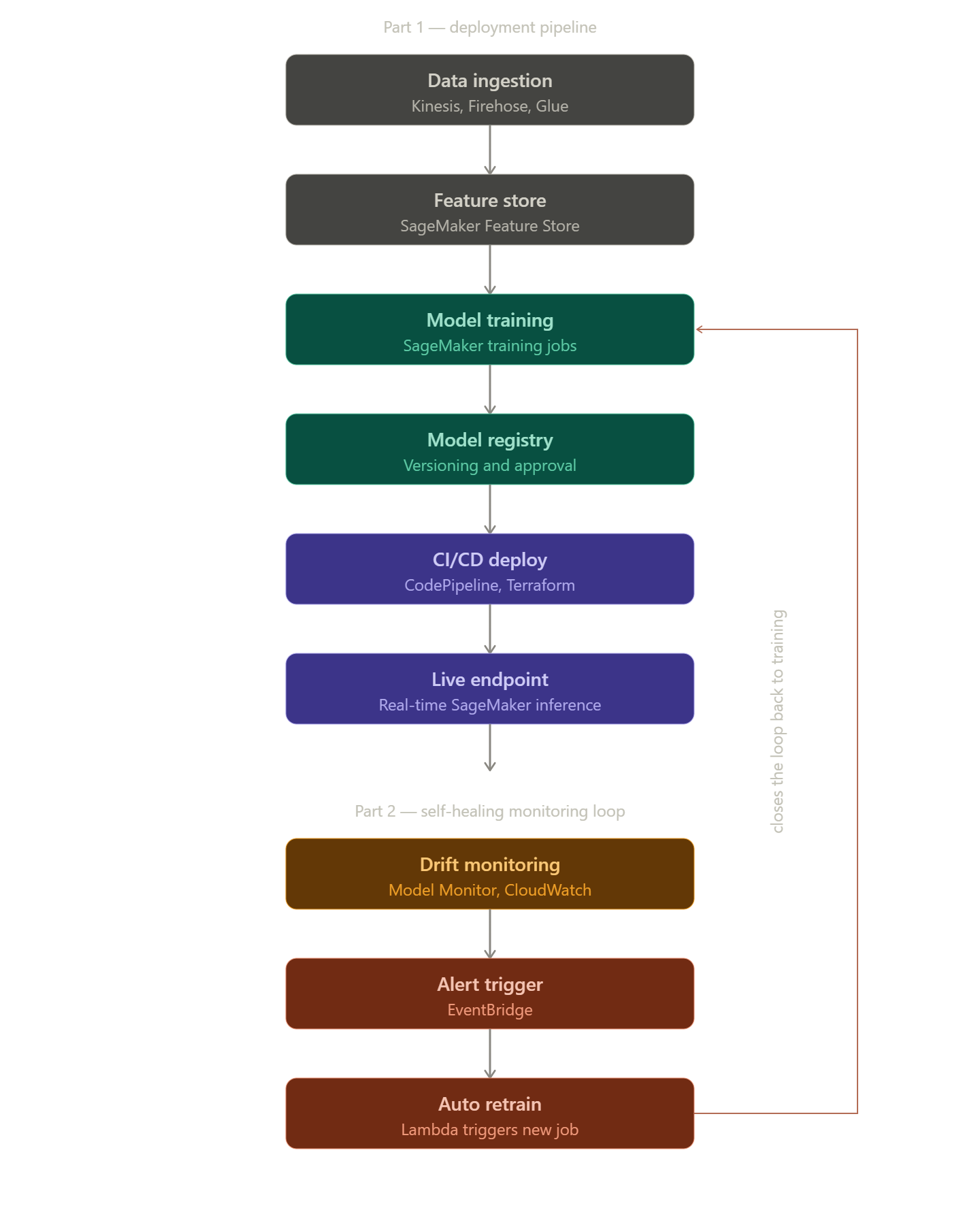 Building a self-healing MLOps pipeline on AWS: from raw data to a model that fixes itself