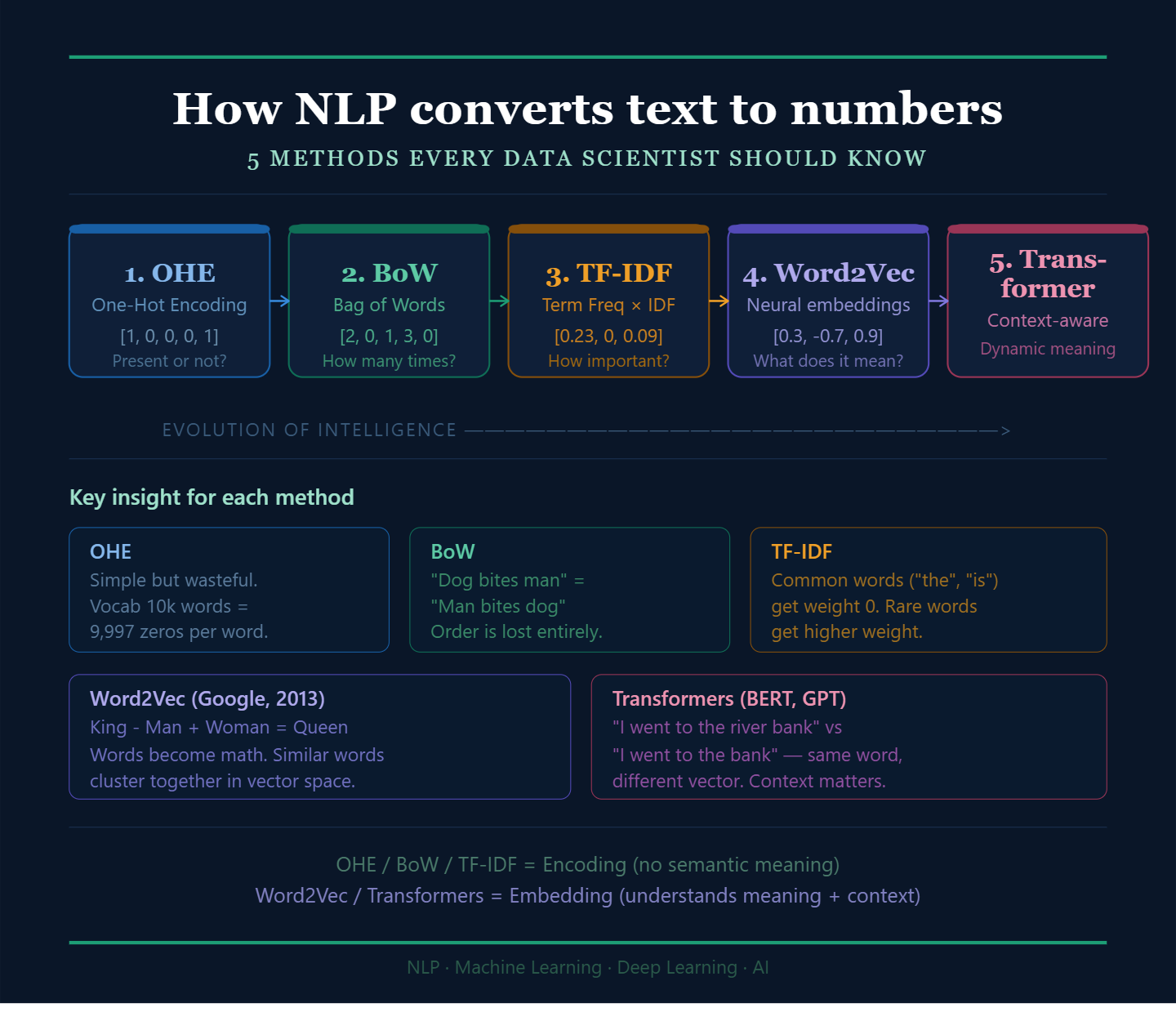 5 methods every NLP/AI engineer should know