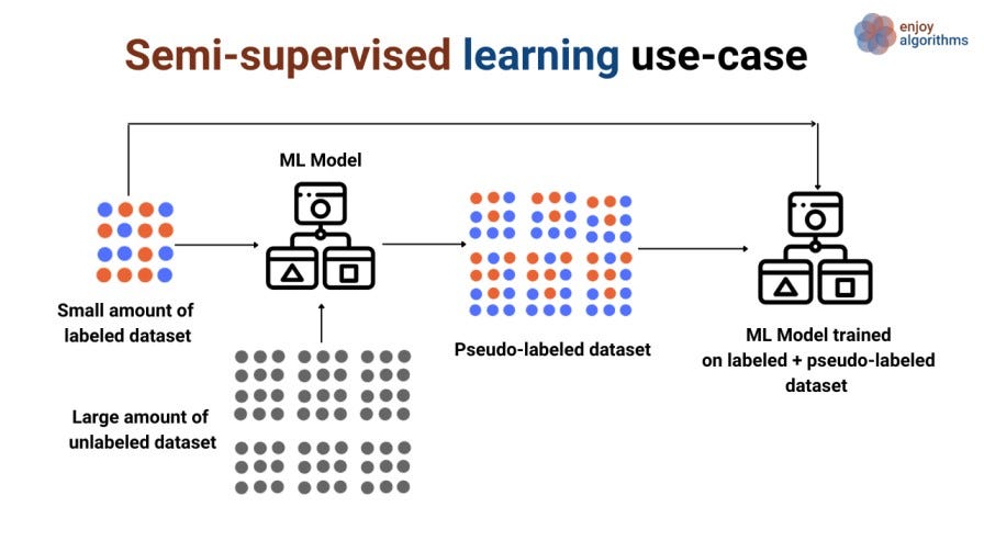 Famous use cases of Semi-supervised Learning