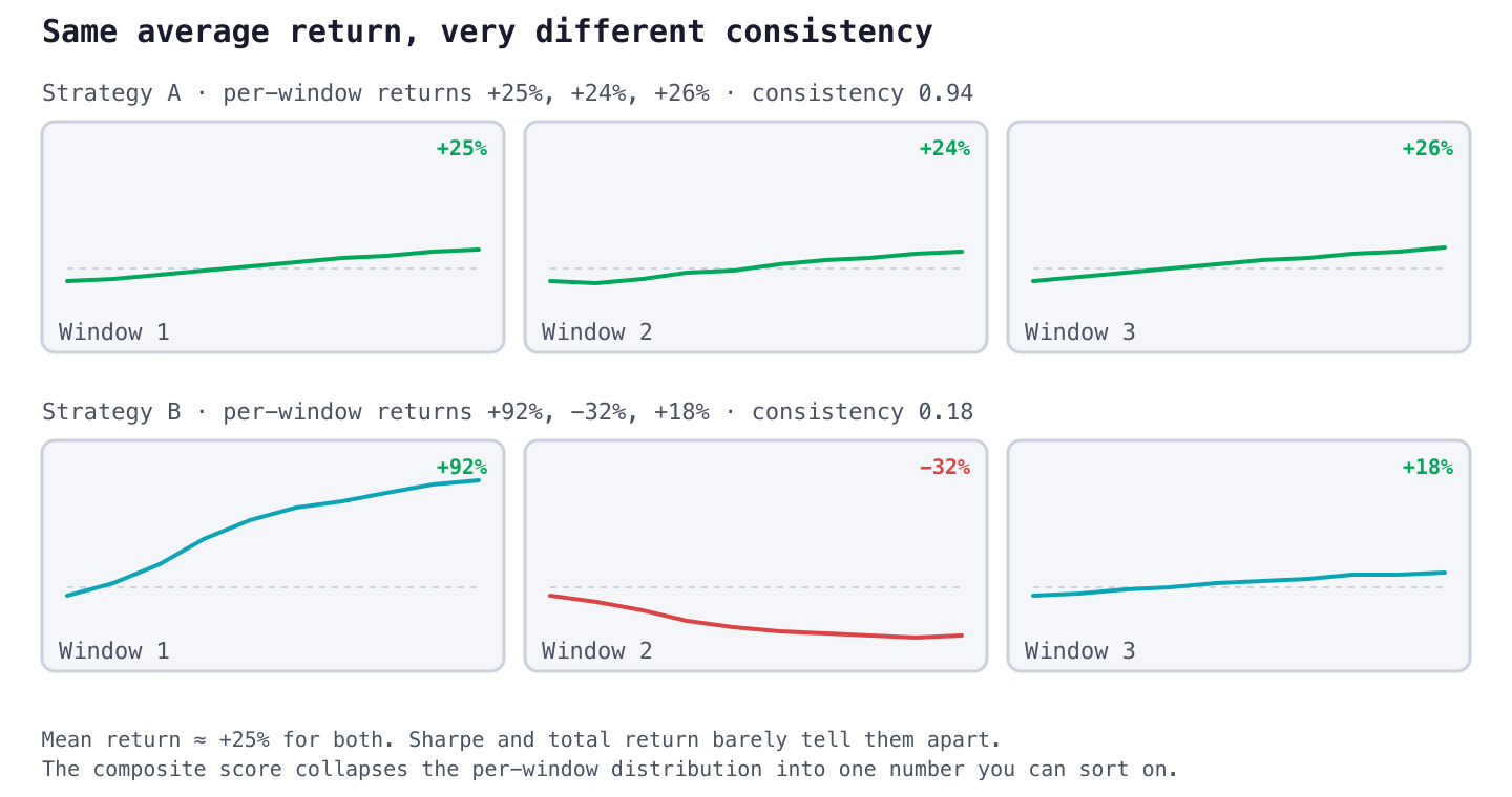 Measuring Strategy Consistency Across Walk-Forward Windows