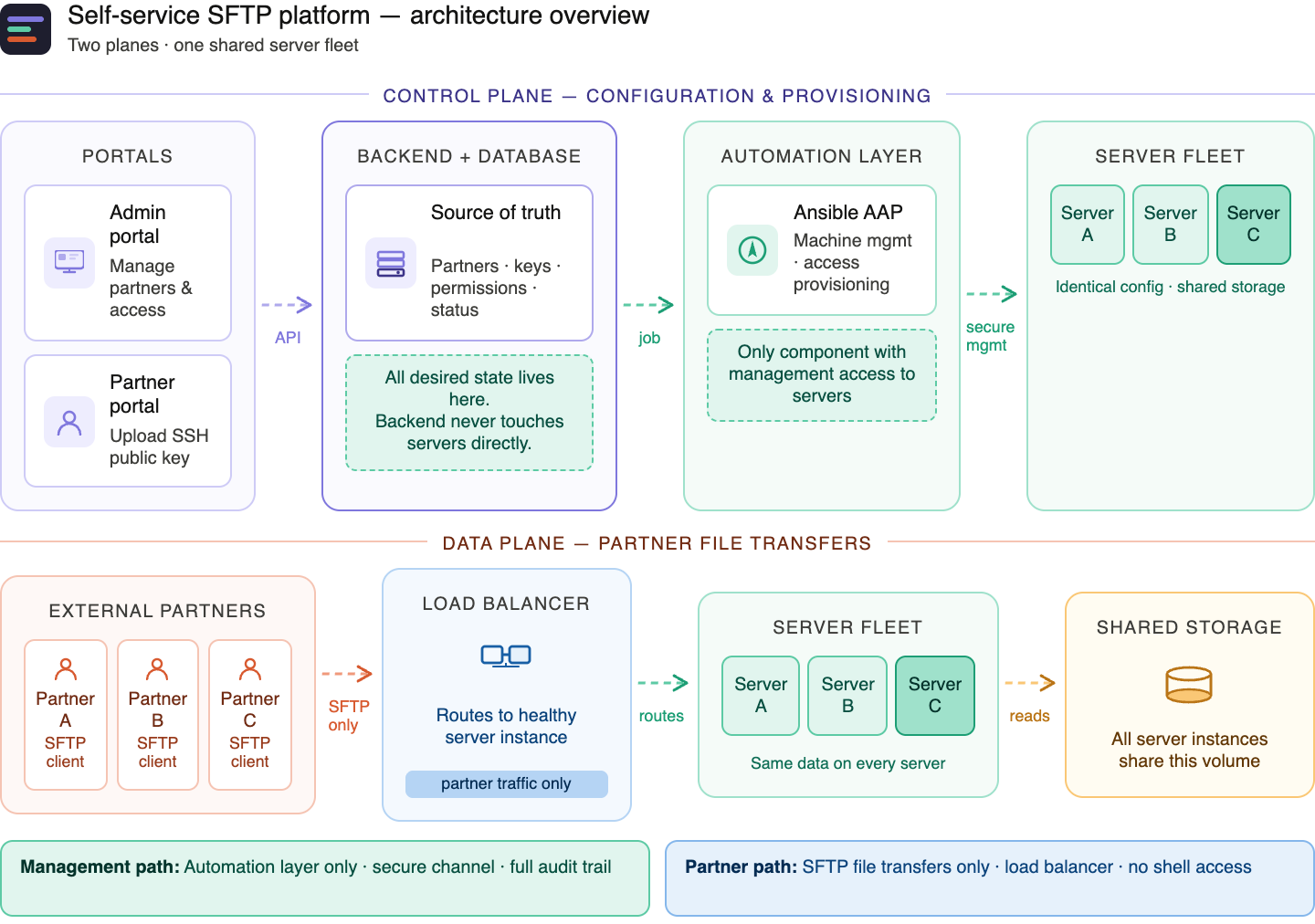 Building a Self-Service SFTP Platform on AWS: A Real-World System Design Story