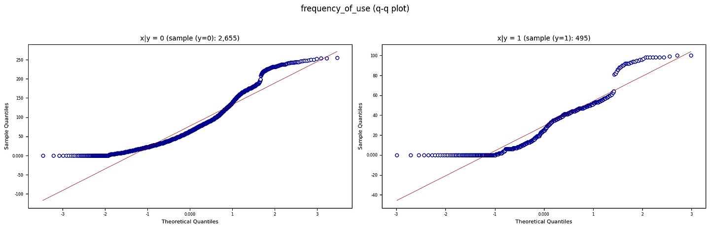 Figure B. QQ plots against normal distributions (Created by Kuriko IWAI)