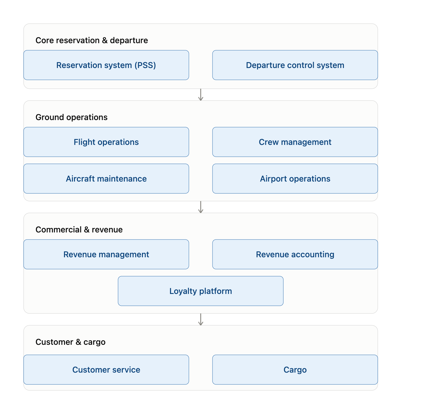 Why every Airline AI platform needs an Airline Knowledge Layer