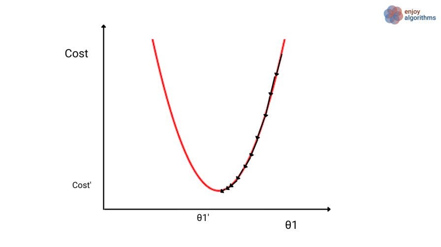Slower steps when parameter approaches optimal values 