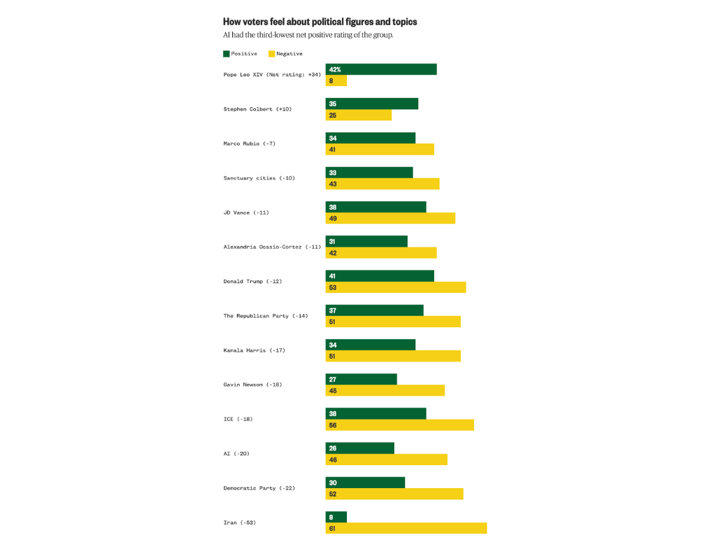 How voters feel about political figures and topics (Source: NBC News)