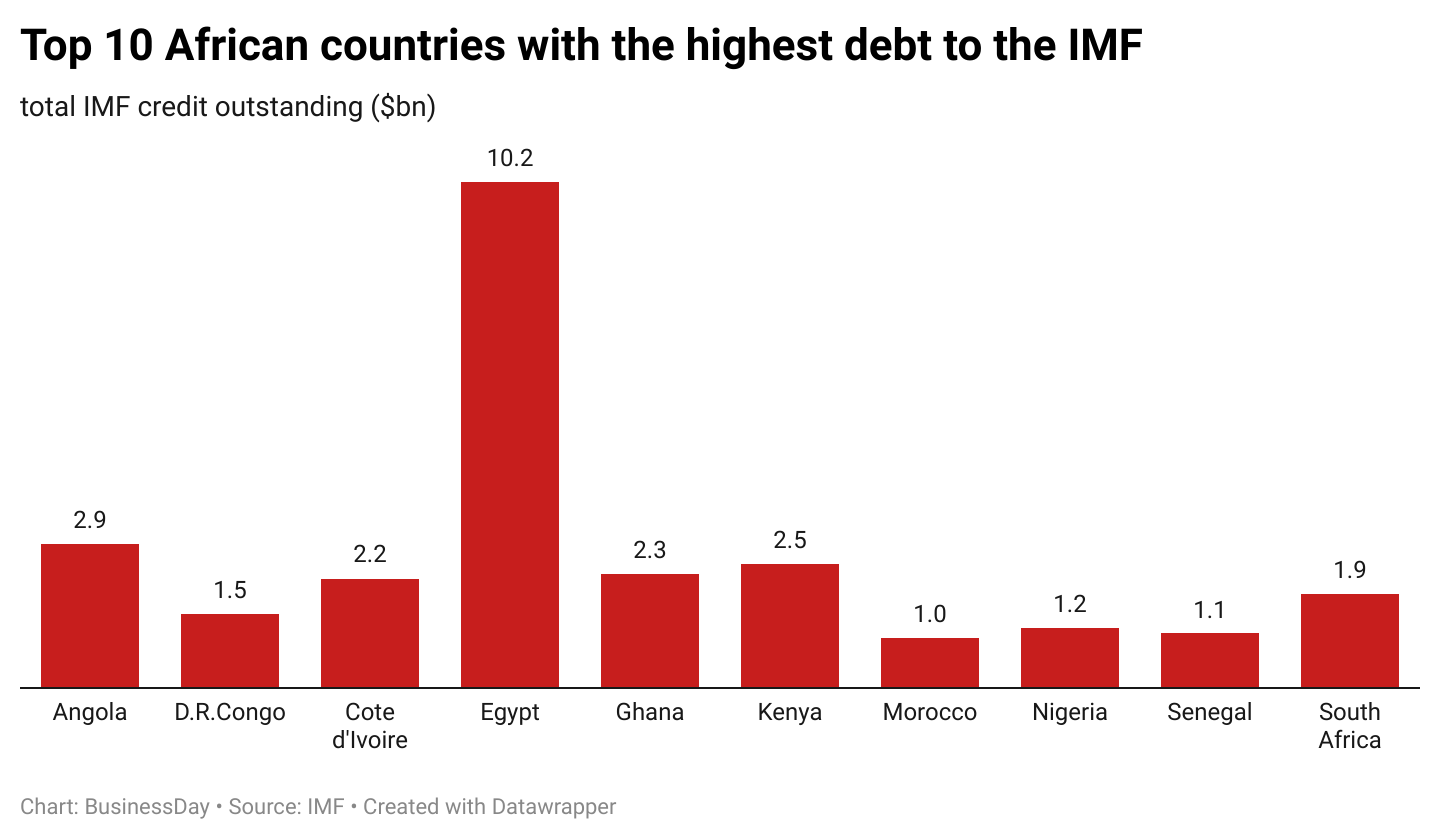 How the IMF and the West Debt Trapped Senegal