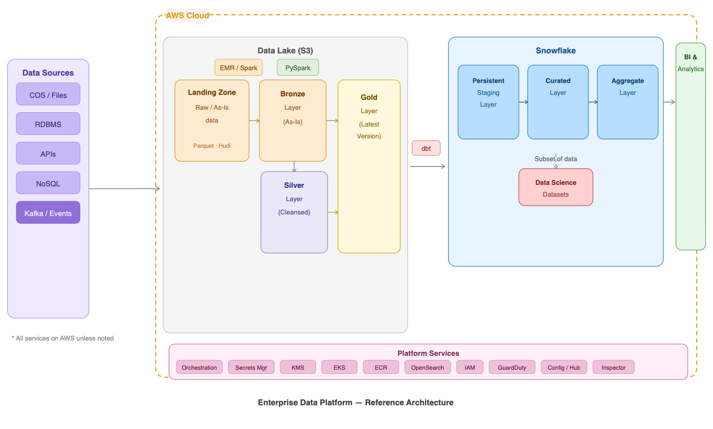 Building an Enterprise Data Platform from Scratch: What I Learned Over 9 Months