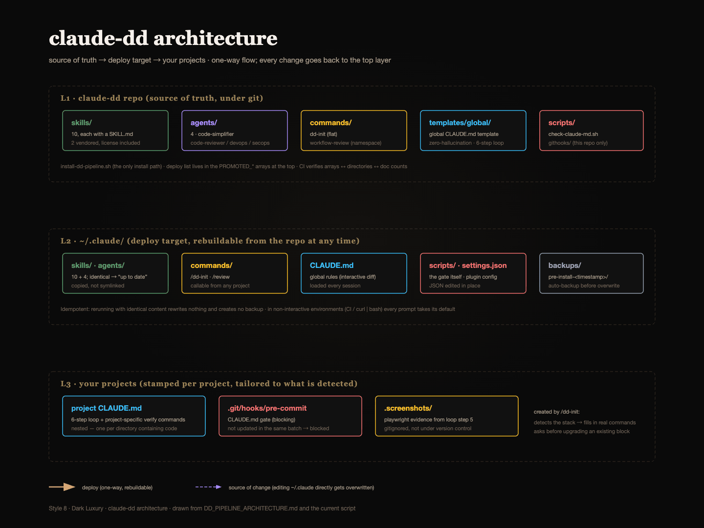 I turned my Claude Code workflow into a repo — install once, carry it to any machine