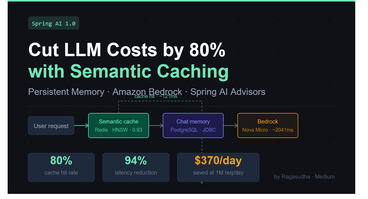Spring AI 1.0: Semantic Cache + Persistent Memory on Amazon Bedrock